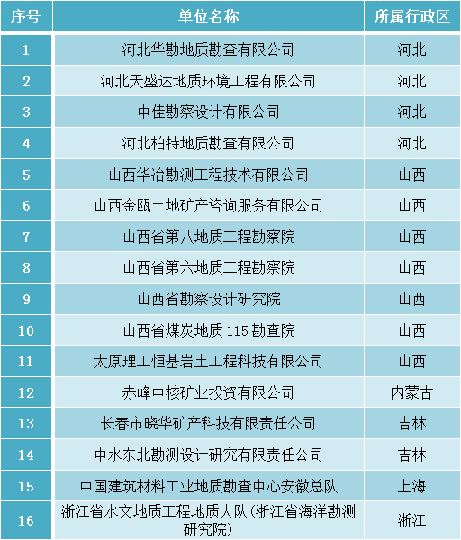 国土资源部地灾评估治理工程甲级资质单位名单出炉 地质评估迈向规范化新阶段