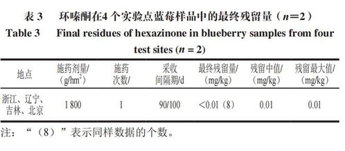 环嗪酮在蓝莓上的残留及其膳食风险评估